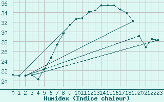 Courbe de l'humidex pour Humain (Be)