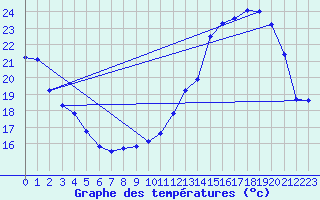 Courbe de tempratures pour Brigueuil (16)