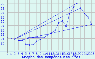 Courbe de tempratures pour Montlimar (26)