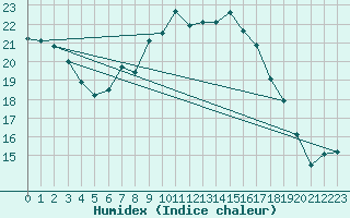 Courbe de l'humidex pour Leinefelde