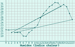 Courbe de l'humidex pour Tarbes (65)