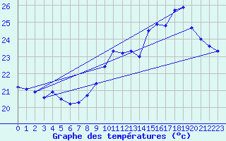Courbe de tempratures pour Cap Bar (66)