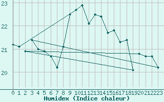 Courbe de l'humidex pour Oviedo