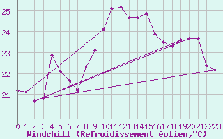 Courbe du refroidissement olien pour Six-Fours (83)