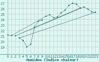 Courbe de l'humidex pour San Vicente de la Barquera