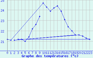 Courbe de tempratures pour Cap Mele (It)