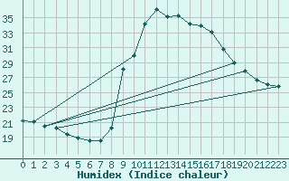 Courbe de l'humidex pour Cevio (Sw)