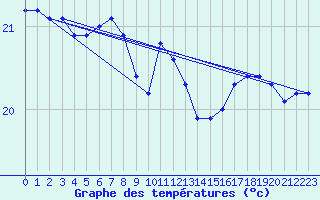 Courbe de tempratures pour Gruissan (11)