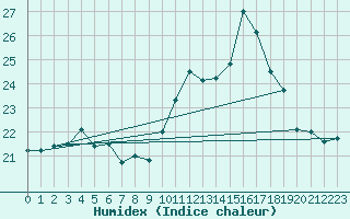 Courbe de l'humidex pour Ile du Levant (83)