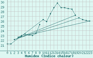 Courbe de l'humidex pour Montredon des Corbires (11)