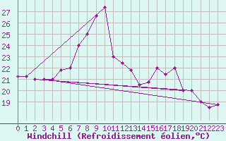 Courbe du refroidissement olien pour Capo Caccia