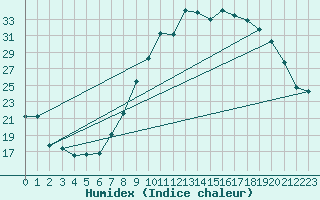 Courbe de l'humidex pour Grasque (13)