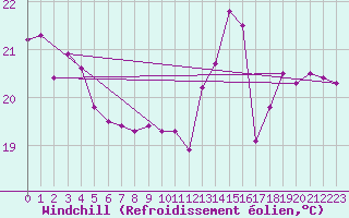 Courbe du refroidissement olien pour Biarritz (64)