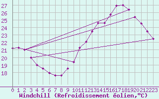 Courbe du refroidissement olien pour Montlimar (26)