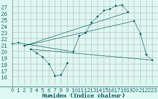 Courbe de l'humidex pour Albi (81)