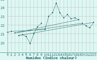 Courbe de l'humidex pour Messina