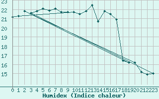 Courbe de l'humidex pour Grasque (13)