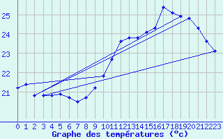 Courbe de tempratures pour Pointe de Chassiron (17)