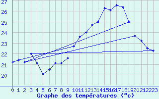 Courbe de tempratures pour Cap Bar (66)