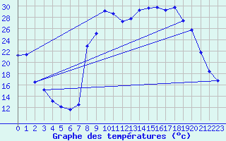 Courbe de tempratures pour Figari (2A)