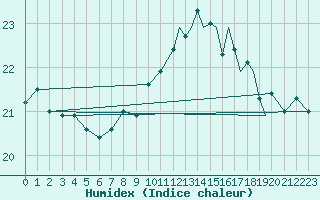 Courbe de l'humidex pour Gibraltar (UK)