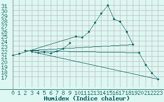 Courbe de l'humidex pour Orly (91)