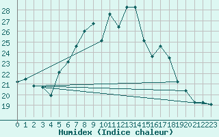 Courbe de l'humidex pour Carlsfeld