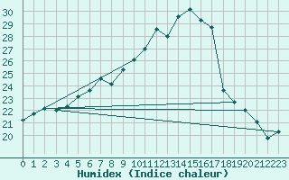 Courbe de l'humidex pour Beograd