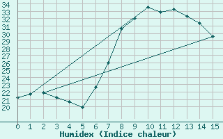 Courbe de l'humidex pour Durban, Durban International Airport