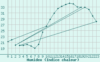 Courbe de l'humidex pour Tarbes (65)