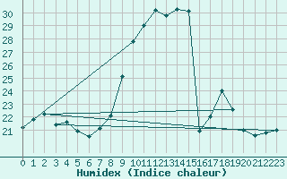 Courbe de l'humidex pour Lige Bierset (Be)