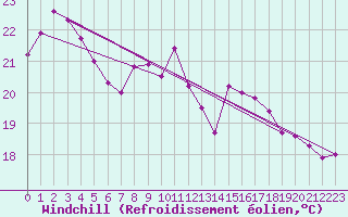 Courbe du refroidissement olien pour Ile Rousse (2B)