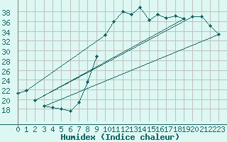 Courbe de l'humidex pour Tarbes (65)