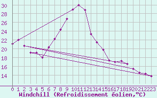 Courbe du refroidissement olien pour Andeer