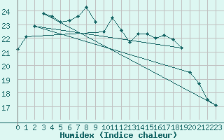 Courbe de l'humidex pour Tartu