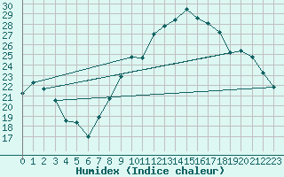 Courbe de l'humidex pour Pontoise - Cormeilles (95)