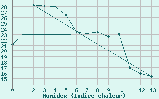 Courbe de l'humidex pour Aomori