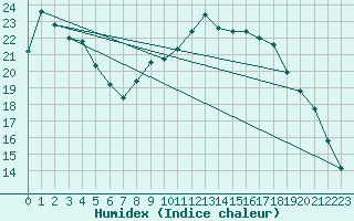 Courbe de l'humidex pour Chteaudun (28)