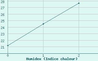 Courbe de l'humidex pour Mardie