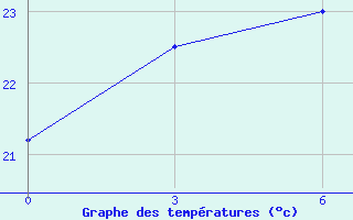 Courbe de tempratures pour Lianping