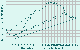 Courbe de l'humidex pour Luxembourg (Lux)