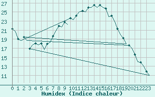 Courbe de l'humidex pour Salamanca / Matacan