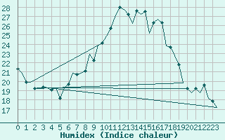 Courbe de l'humidex pour London / Heathrow (UK)