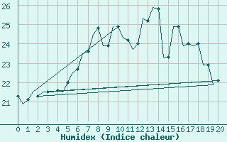 Courbe de l'humidex pour Pisa / S. Giusto