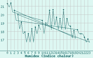 Courbe de l'humidex pour Santander / Parayas