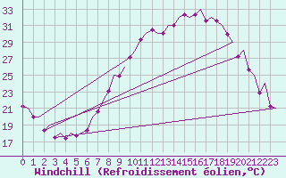 Courbe du refroidissement olien pour Madrid / Barajas (Esp)