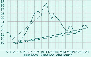 Courbe de l'humidex pour Vlieland