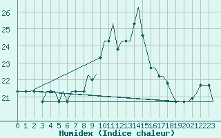 Courbe de l'humidex pour Tanger Aerodrome