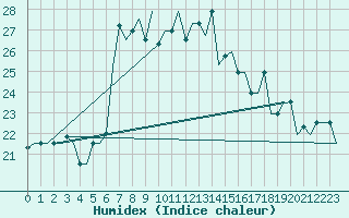 Courbe de l'humidex pour Luqa