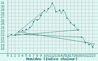 Courbe de l'humidex pour London / Heathrow (UK)